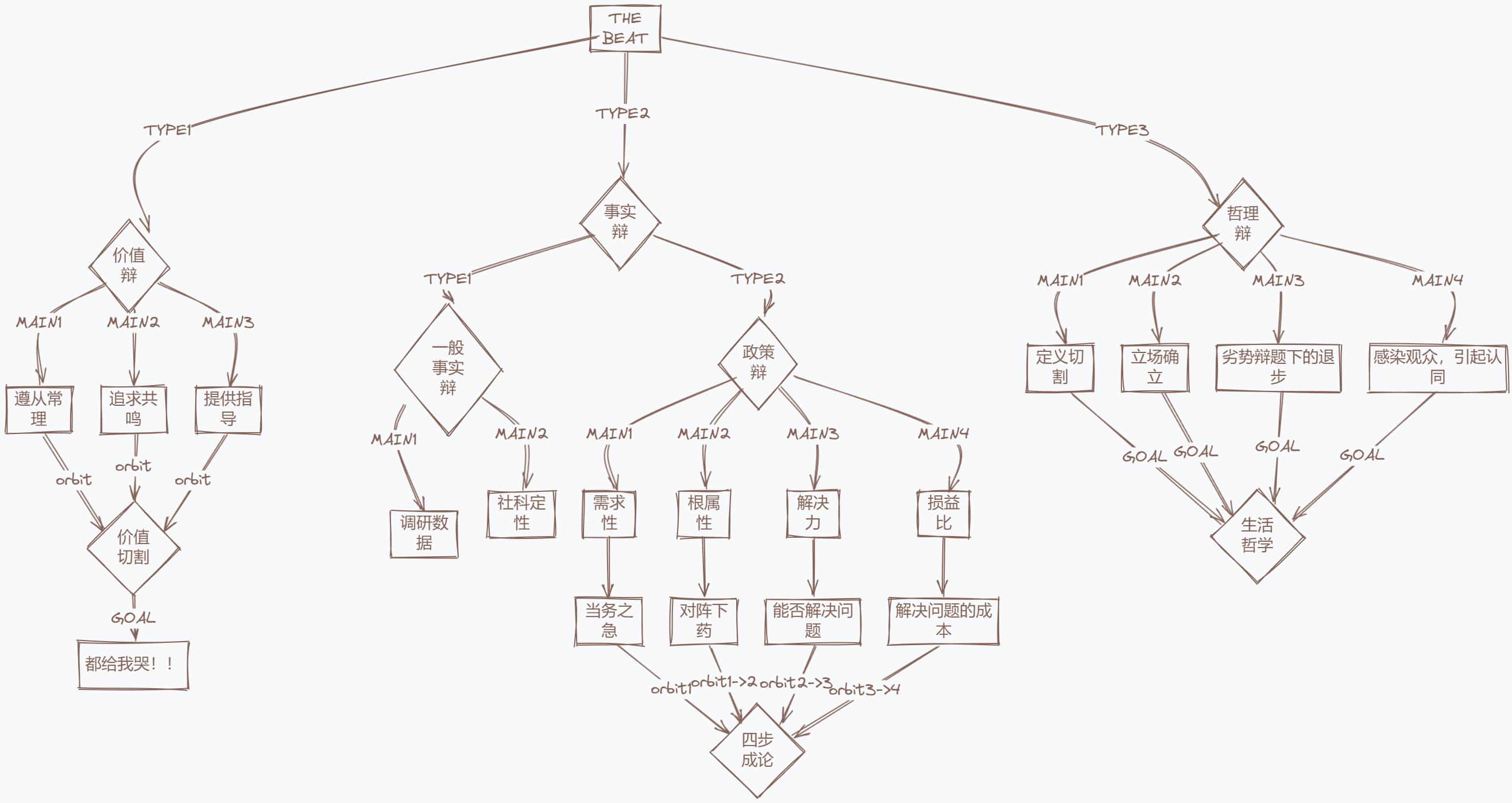 辩题类型树状图